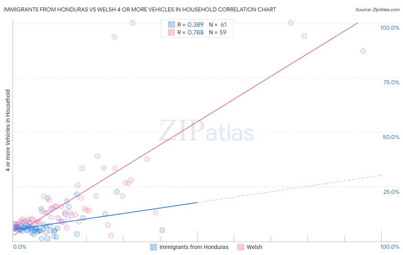 Immigrants from Honduras vs Welsh 4 or more Vehicles in Household