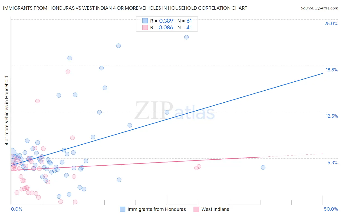 Immigrants from Honduras vs West Indian 4 or more Vehicles in Household