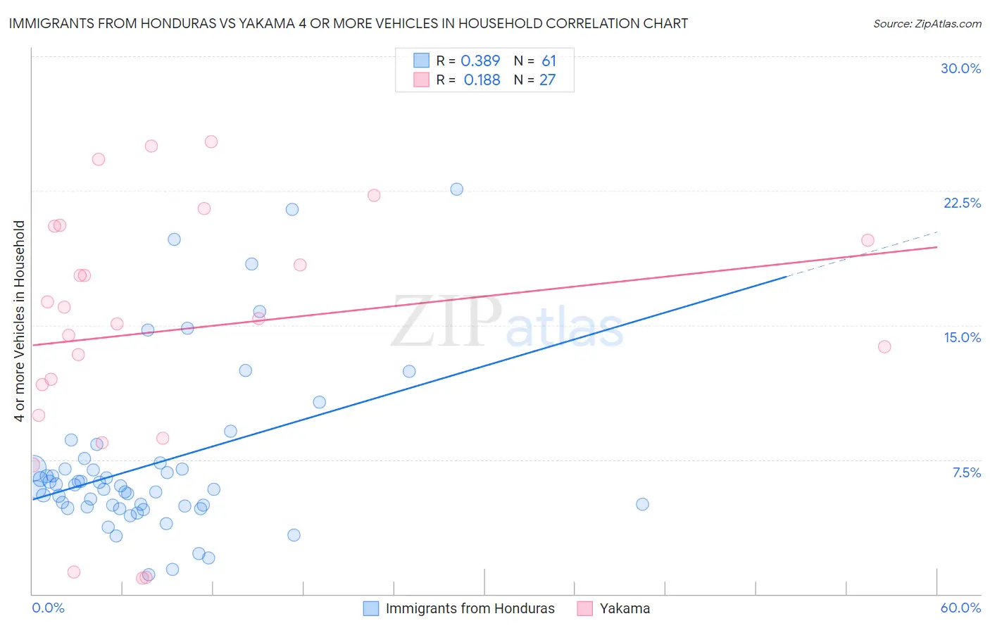 Immigrants from Honduras vs Yakama 4 or more Vehicles in Household