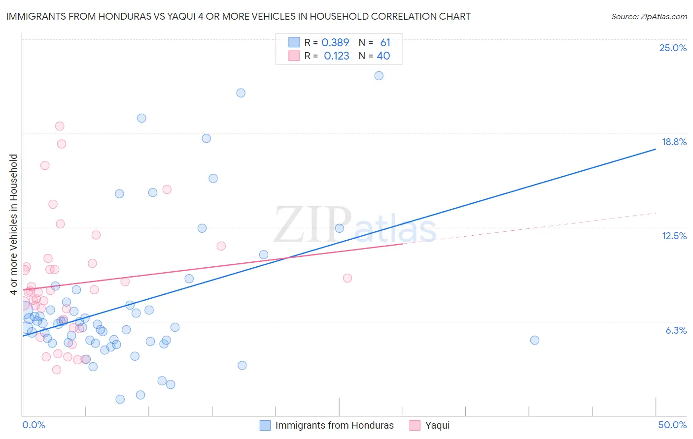 Immigrants from Honduras vs Yaqui 4 or more Vehicles in Household