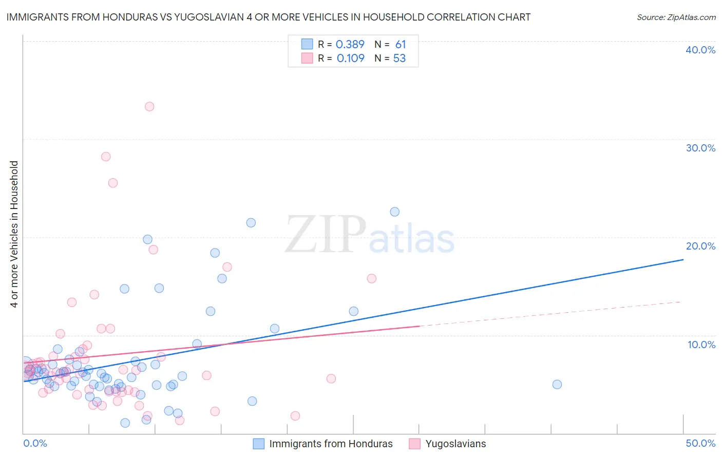 Immigrants from Honduras vs Yugoslavian 4 or more Vehicles in Household