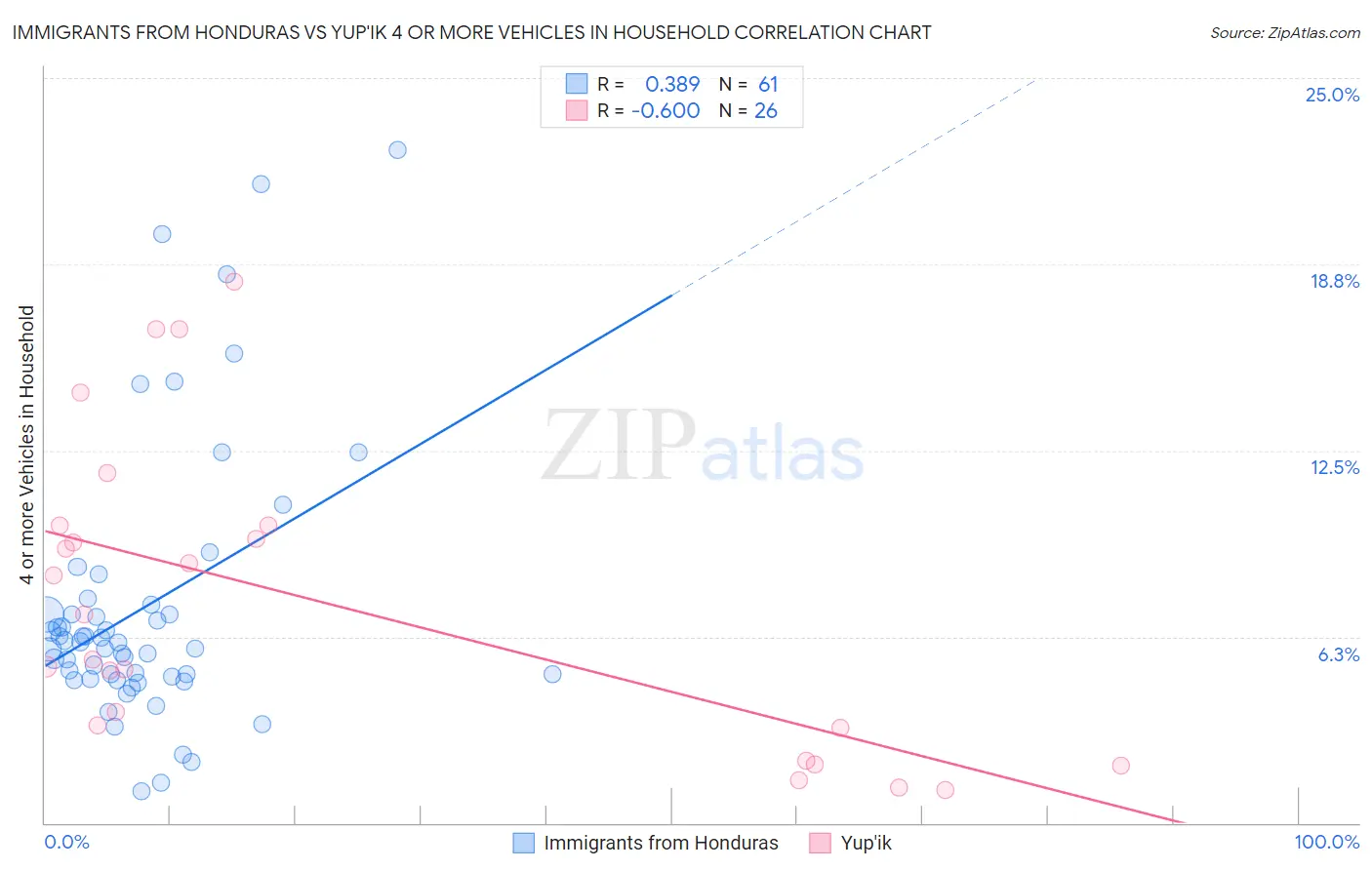 Immigrants from Honduras vs Yup'ik 4 or more Vehicles in Household