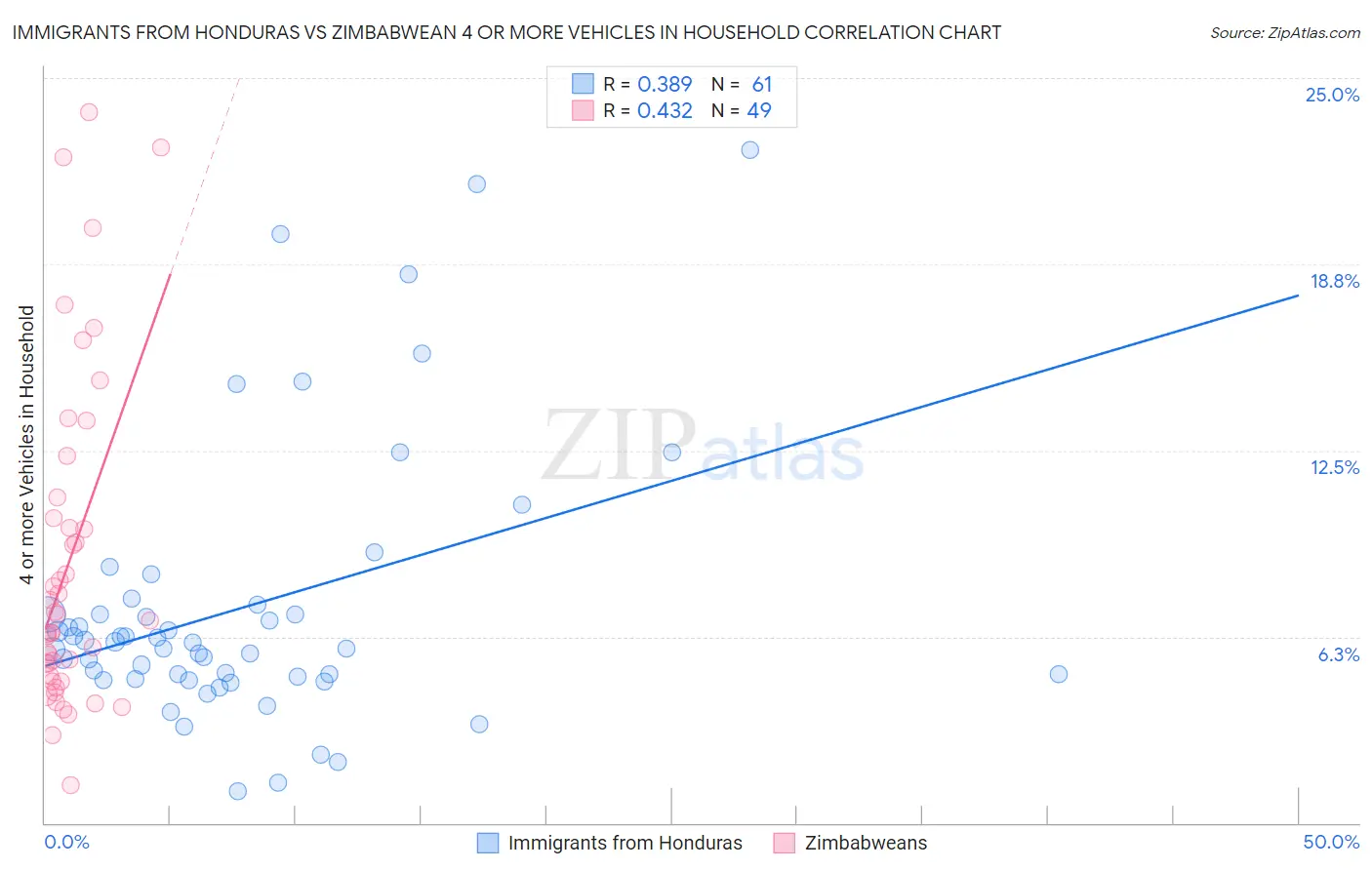 Immigrants from Honduras vs Zimbabwean 4 or more Vehicles in Household