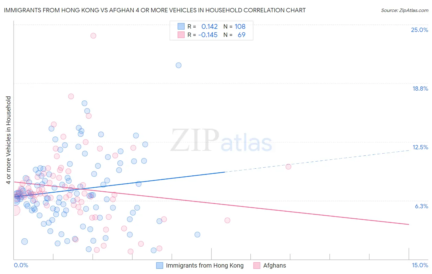Immigrants from Hong Kong vs Afghan 4 or more Vehicles in Household