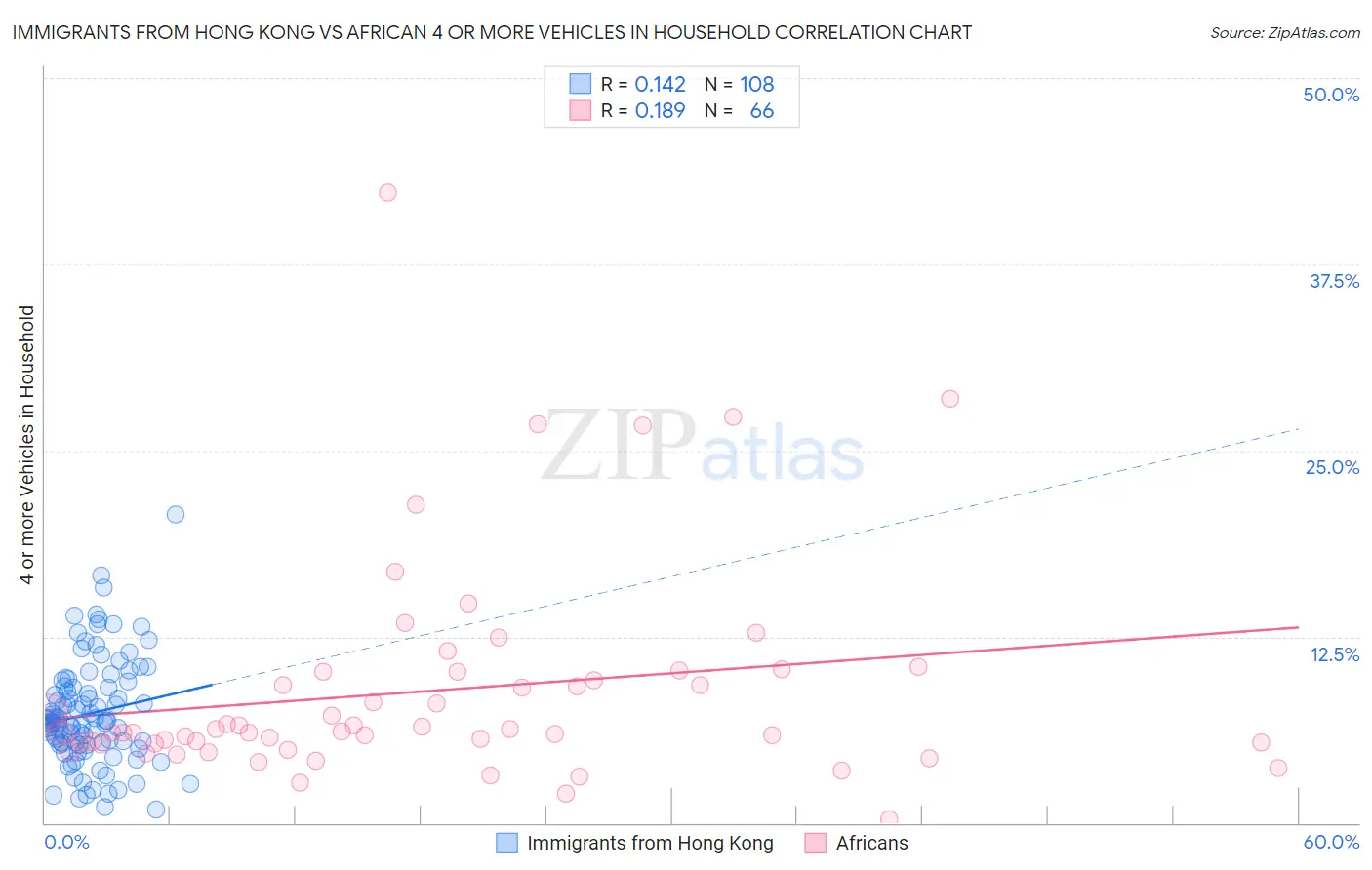 Immigrants from Hong Kong vs African 4 or more Vehicles in Household