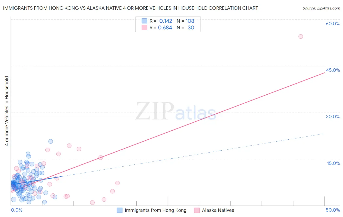 Immigrants from Hong Kong vs Alaska Native 4 or more Vehicles in Household