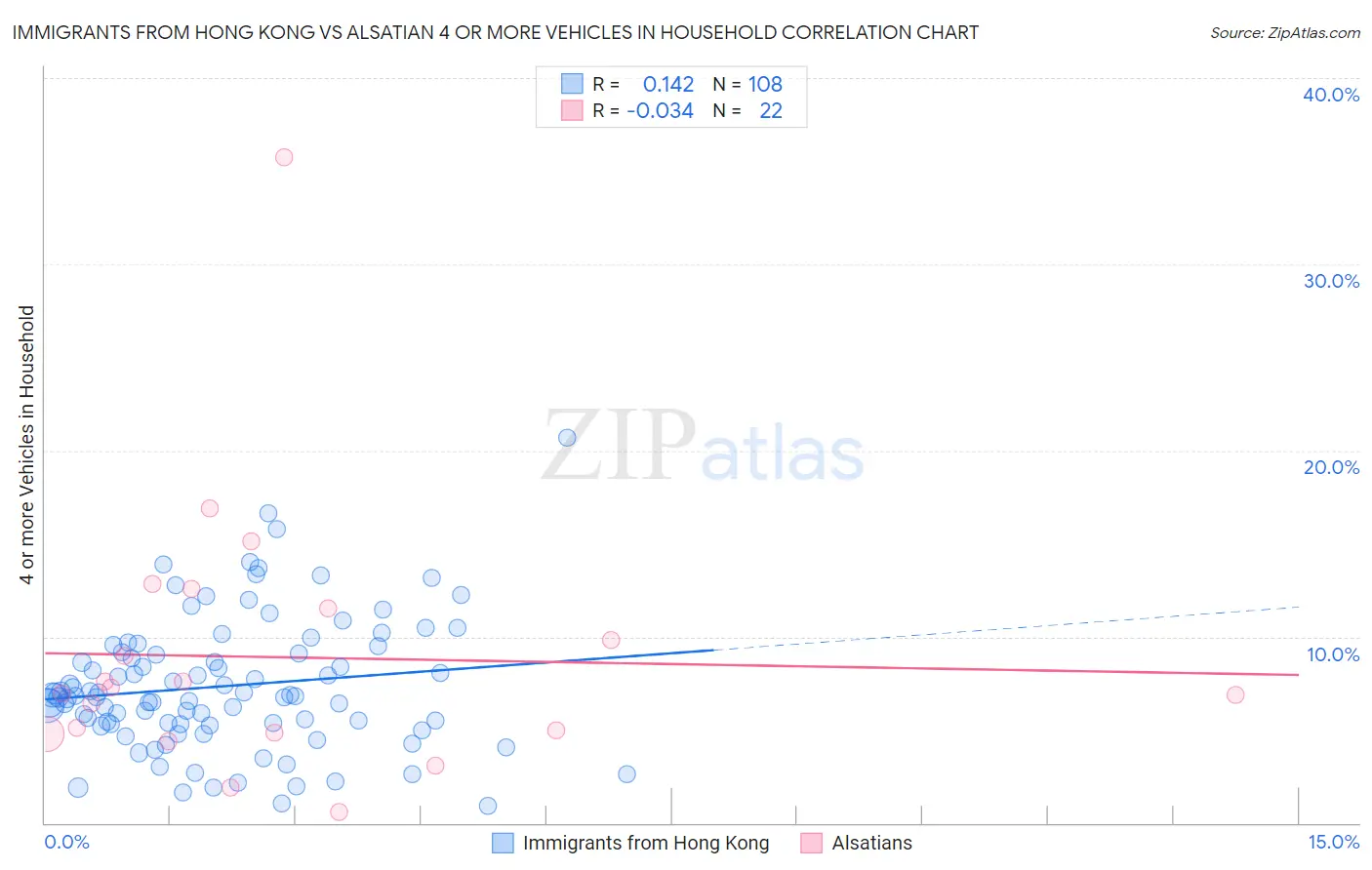 Immigrants from Hong Kong vs Alsatian 4 or more Vehicles in Household