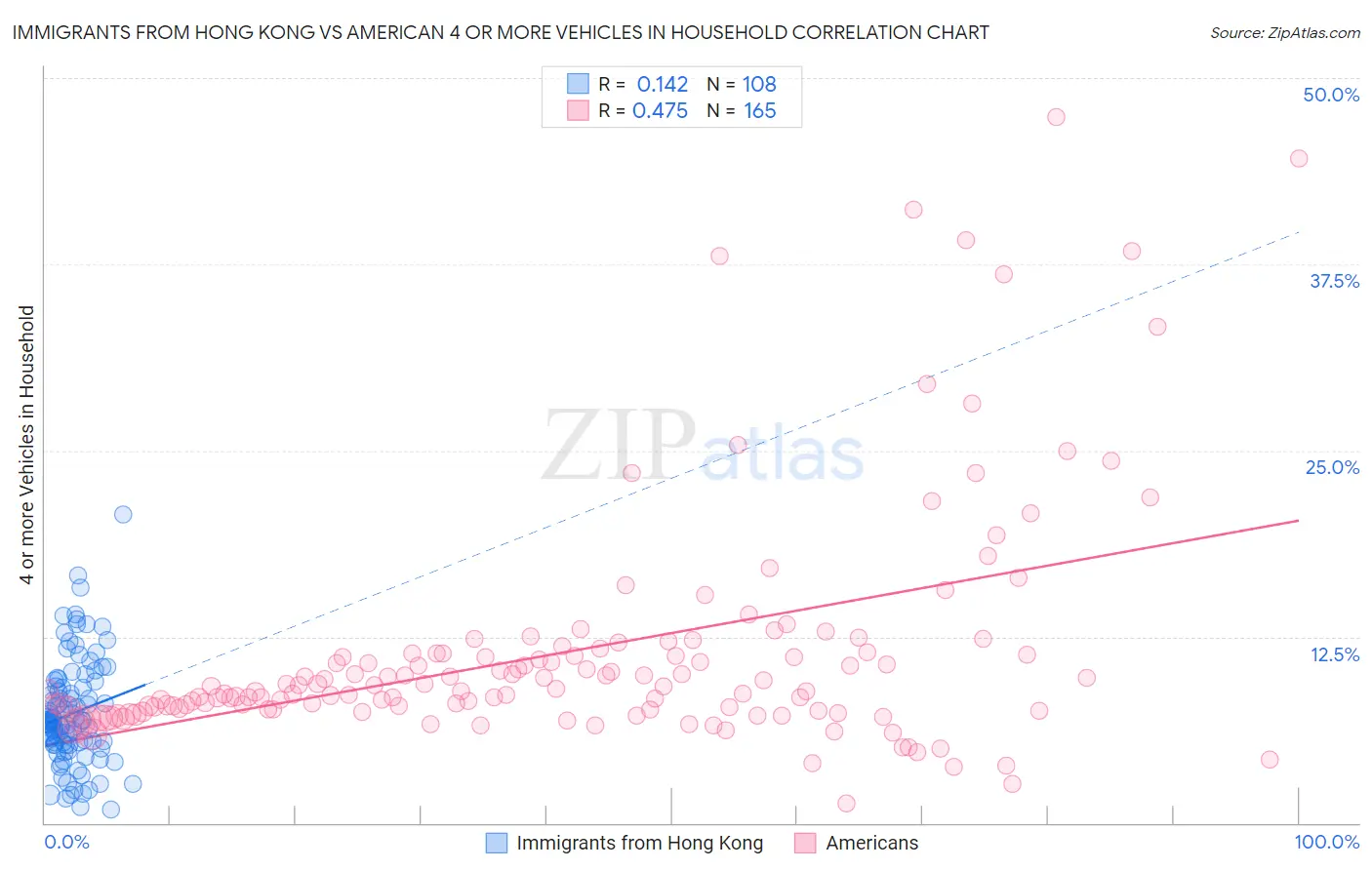 Immigrants from Hong Kong vs American 4 or more Vehicles in Household
