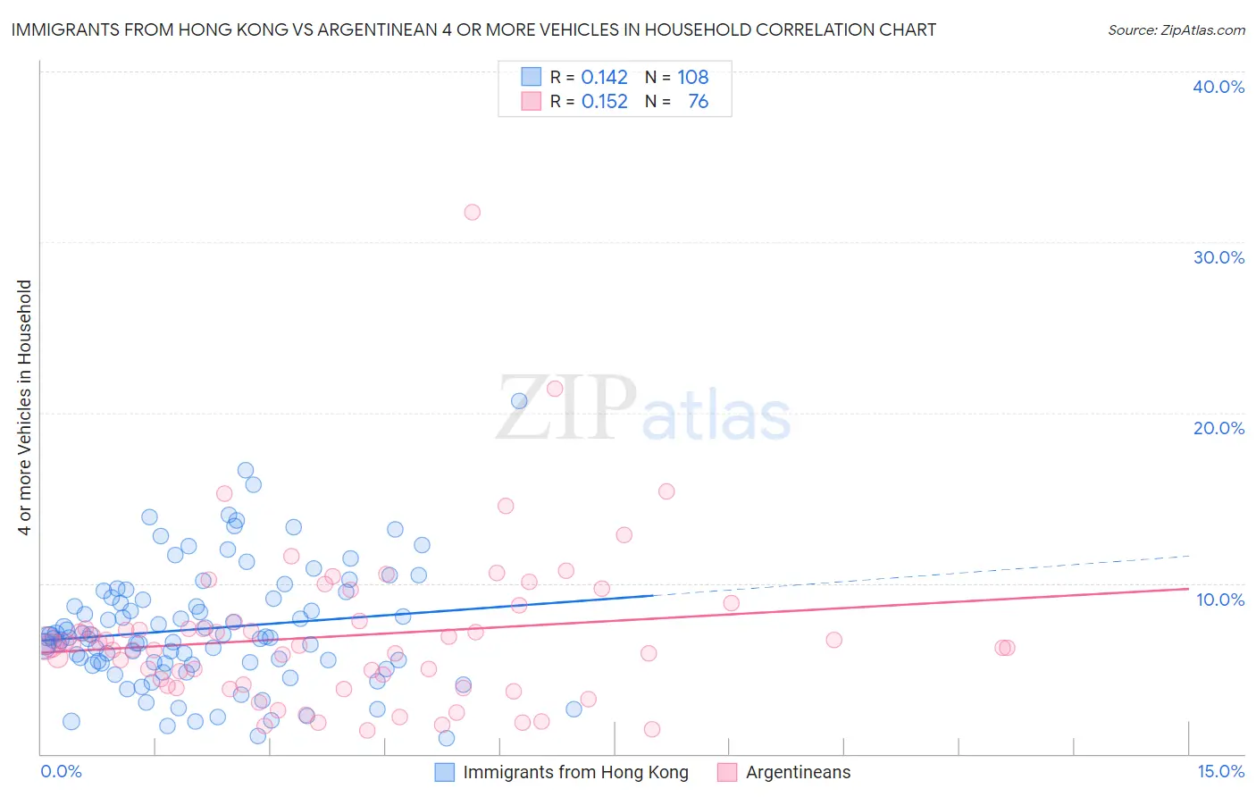 Immigrants from Hong Kong vs Argentinean 4 or more Vehicles in Household
