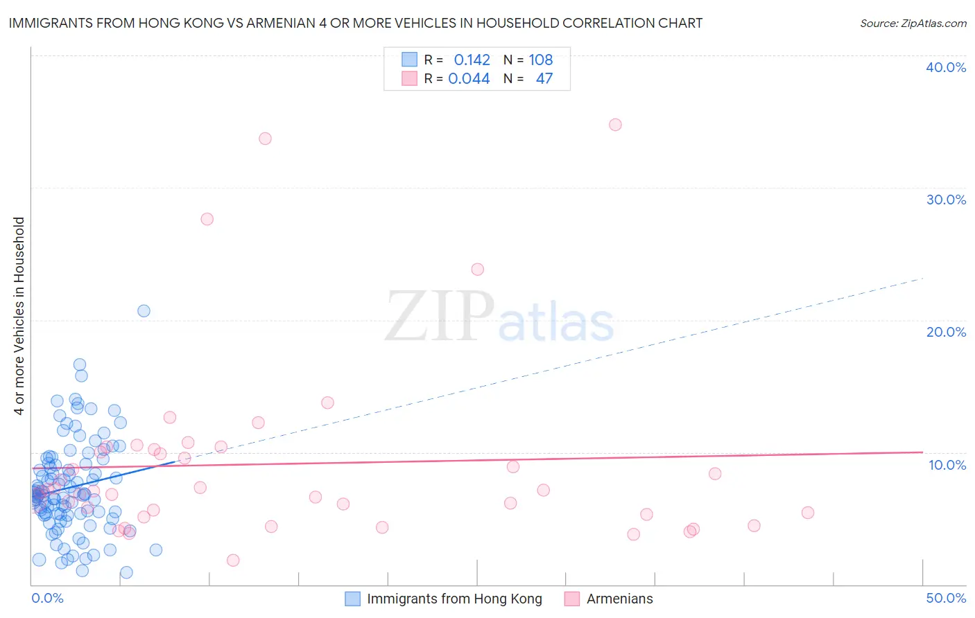 Immigrants from Hong Kong vs Armenian 4 or more Vehicles in Household