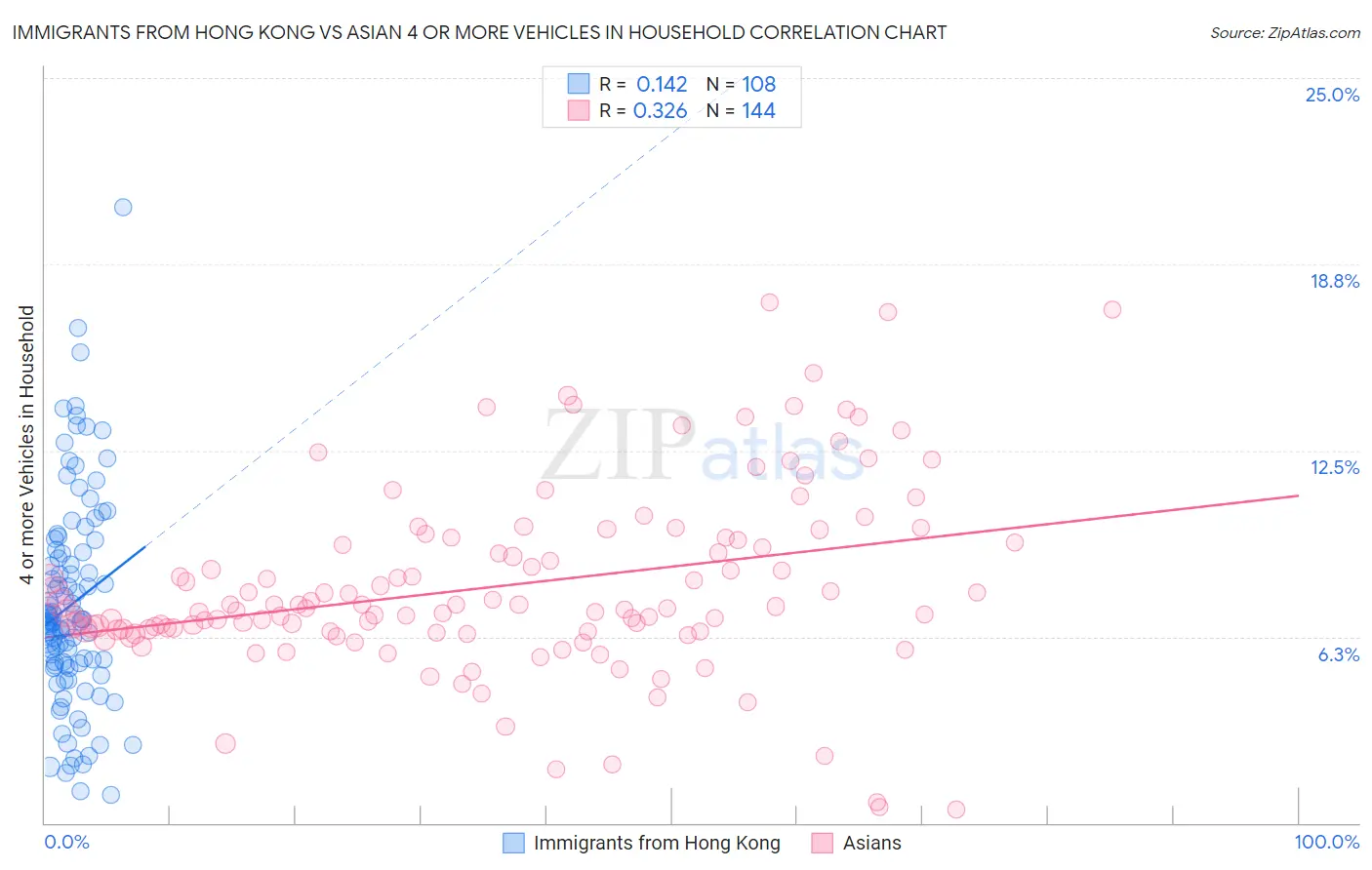 Immigrants from Hong Kong vs Asian 4 or more Vehicles in Household