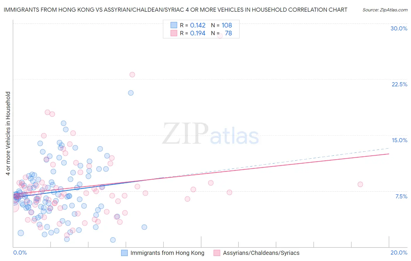 Immigrants from Hong Kong vs Assyrian/Chaldean/Syriac 4 or more Vehicles in Household