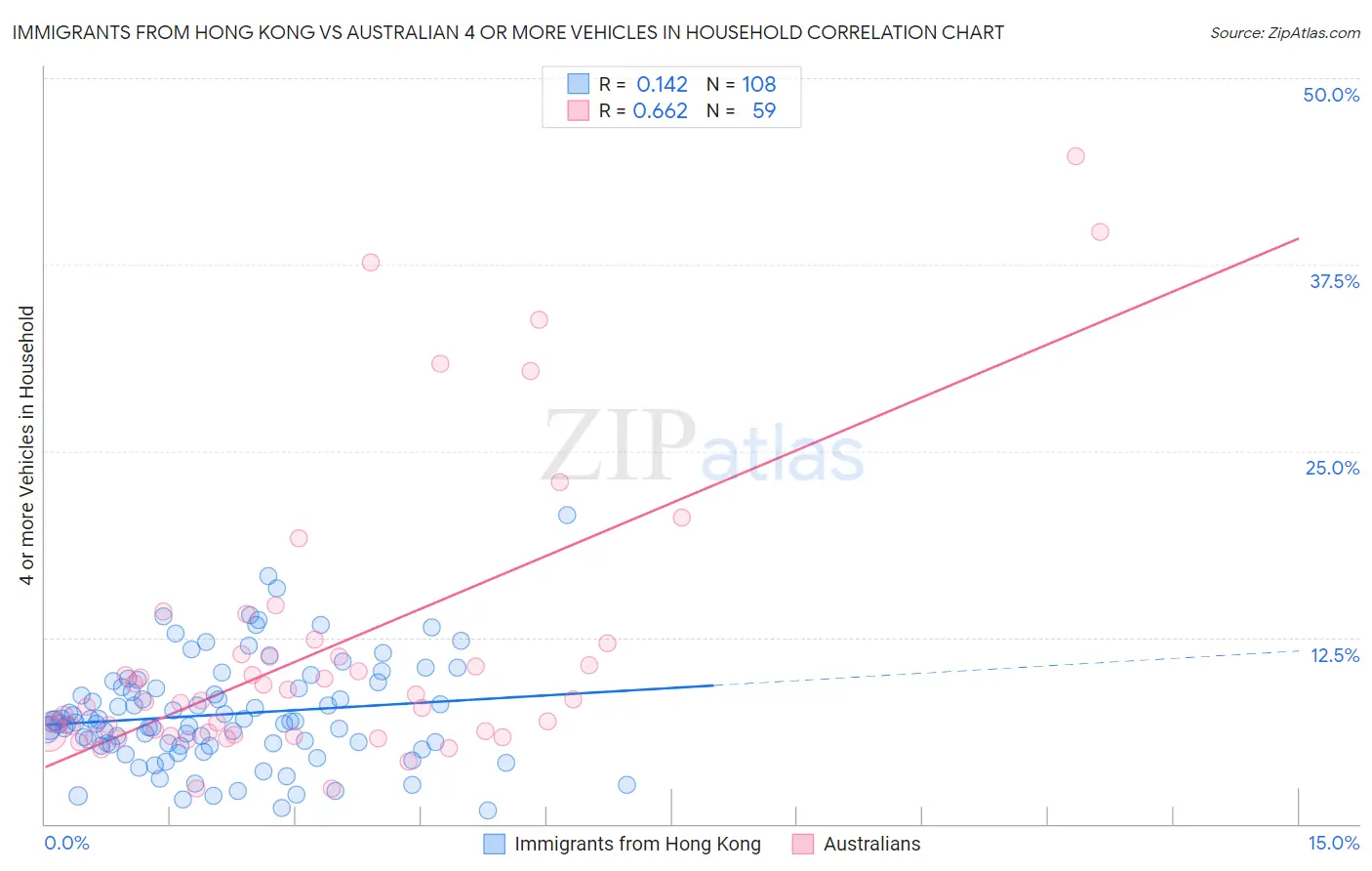 Immigrants from Hong Kong vs Australian 4 or more Vehicles in Household