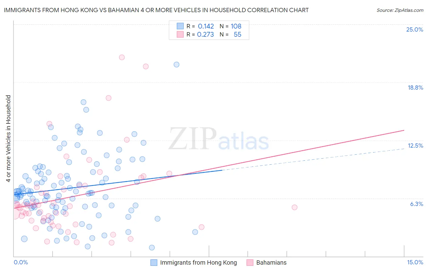Immigrants from Hong Kong vs Bahamian 4 or more Vehicles in Household