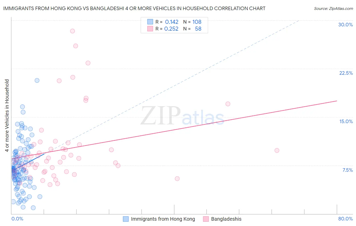 Immigrants from Hong Kong vs Bangladeshi 4 or more Vehicles in Household