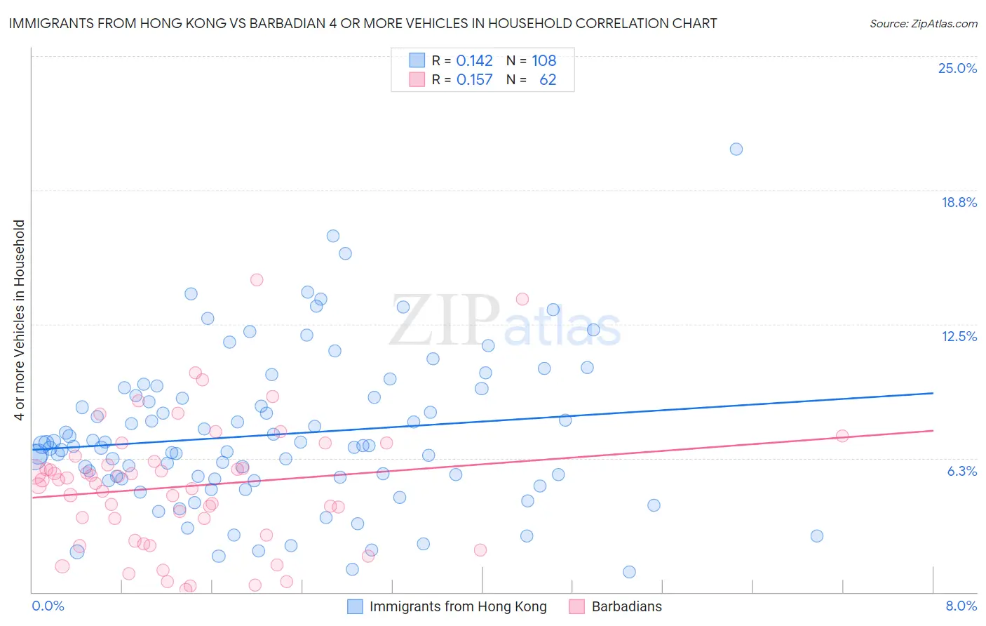 Immigrants from Hong Kong vs Barbadian 4 or more Vehicles in Household