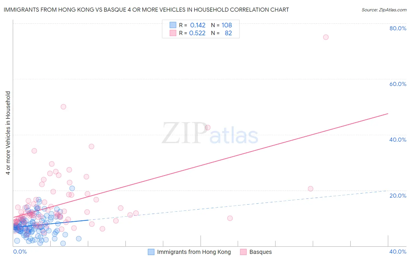 Immigrants from Hong Kong vs Basque 4 or more Vehicles in Household