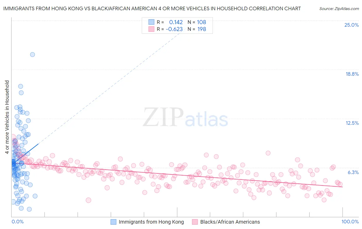 Immigrants from Hong Kong vs Black/African American 4 or more Vehicles in Household