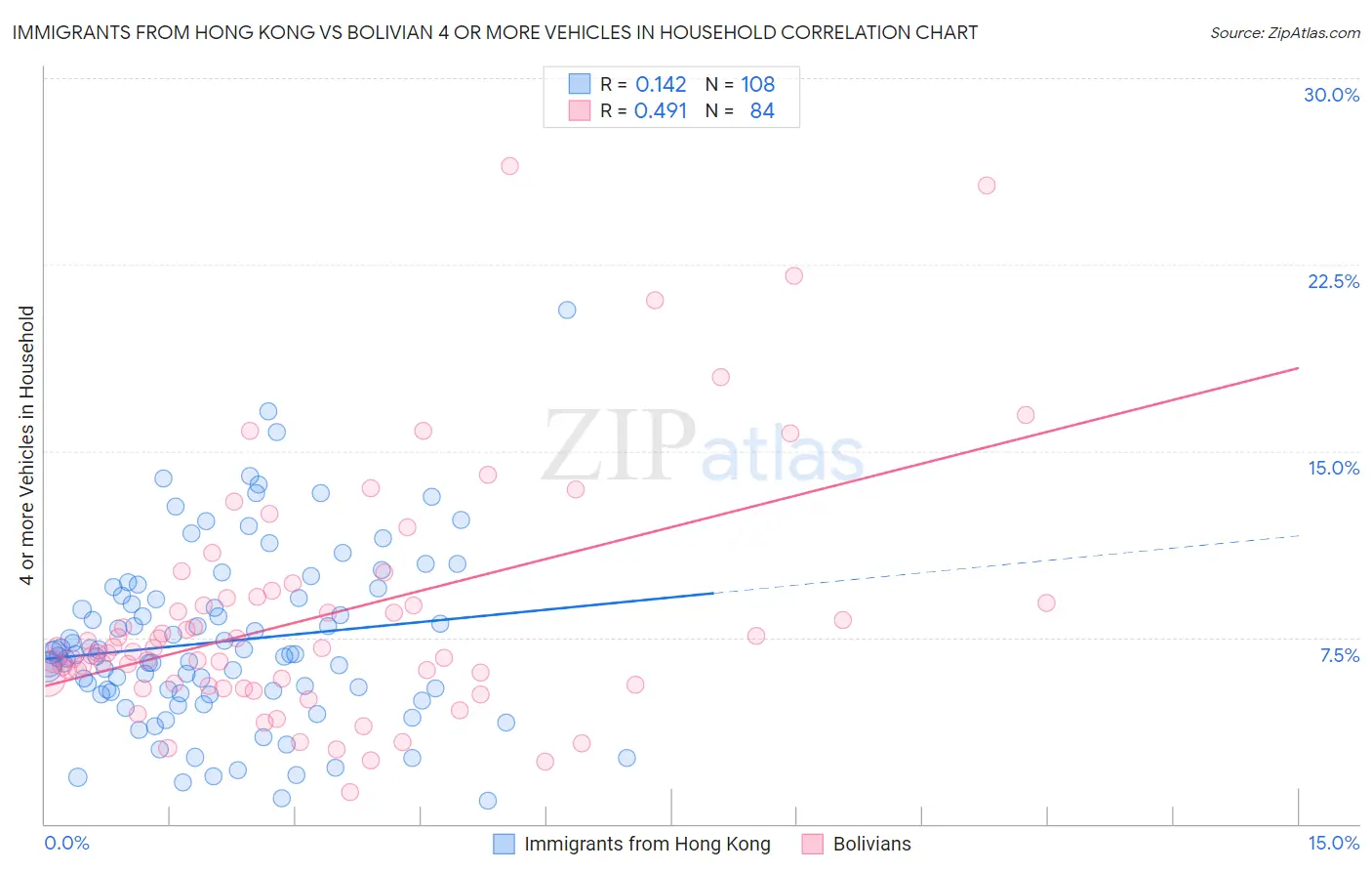 Immigrants from Hong Kong vs Bolivian 4 or more Vehicles in Household