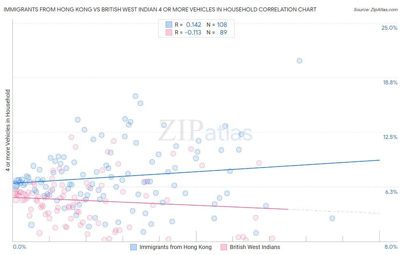 Immigrants from Hong Kong vs British West Indian 4 or more Vehicles in Household
