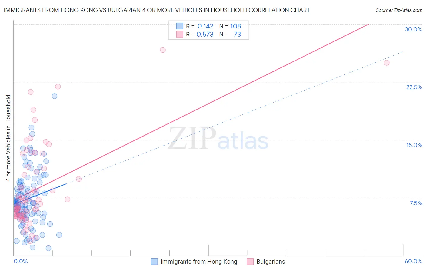 Immigrants from Hong Kong vs Bulgarian 4 or more Vehicles in Household
