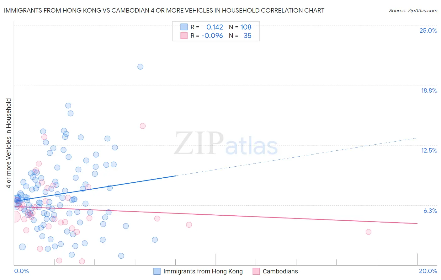 Immigrants from Hong Kong vs Cambodian 4 or more Vehicles in Household
