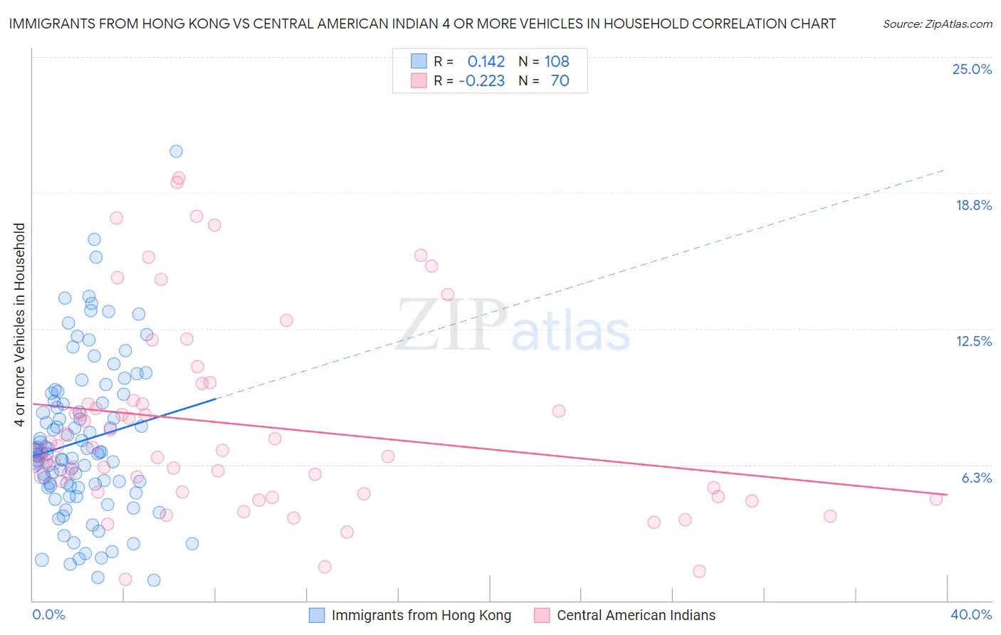 Immigrants from Hong Kong vs Central American Indian 4 or more Vehicles in Household