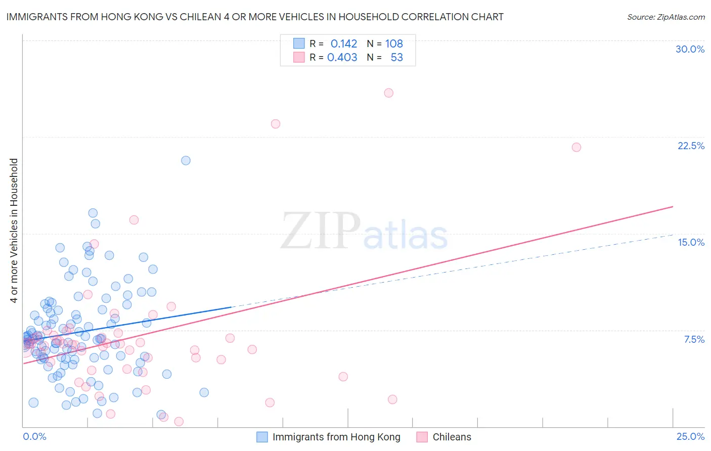 Immigrants from Hong Kong vs Chilean 4 or more Vehicles in Household