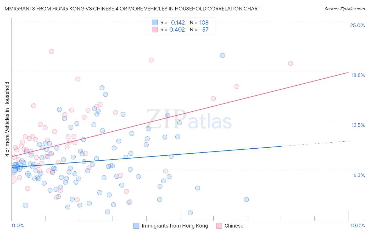 Immigrants from Hong Kong vs Chinese 4 or more Vehicles in Household