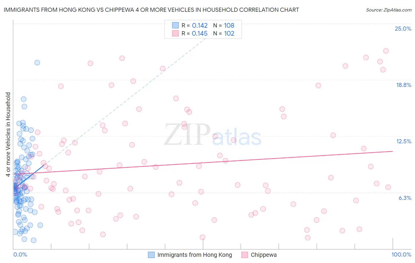 Immigrants from Hong Kong vs Chippewa 4 or more Vehicles in Household