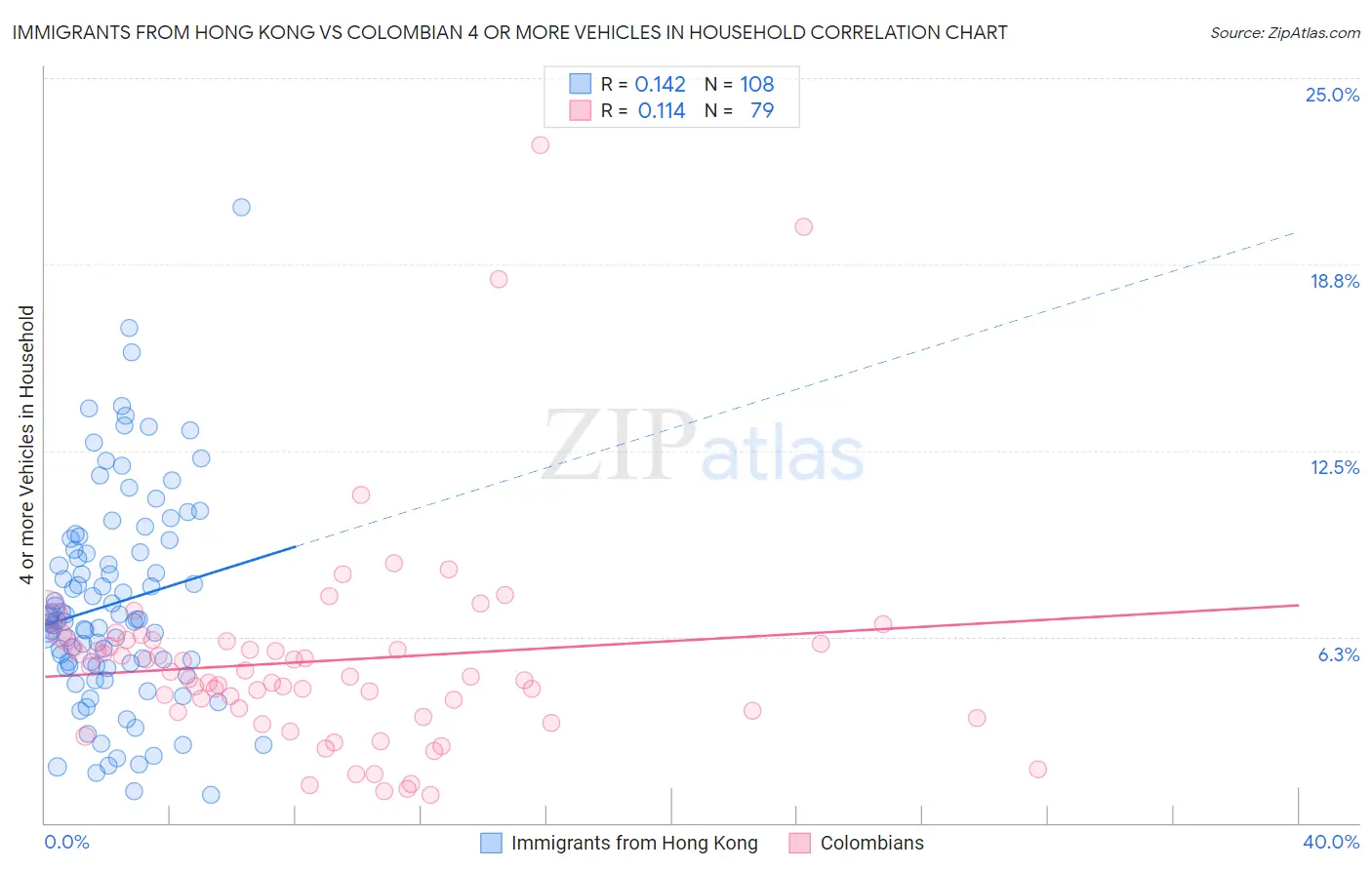 Immigrants from Hong Kong vs Colombian 4 or more Vehicles in Household