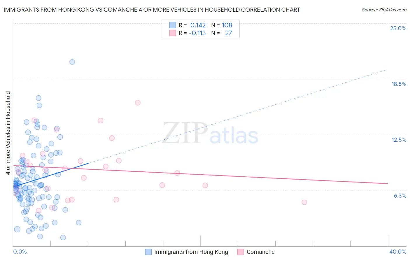 Immigrants from Hong Kong vs Comanche 4 or more Vehicles in Household