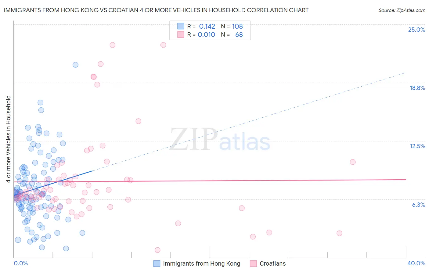 Immigrants from Hong Kong vs Croatian 4 or more Vehicles in Household