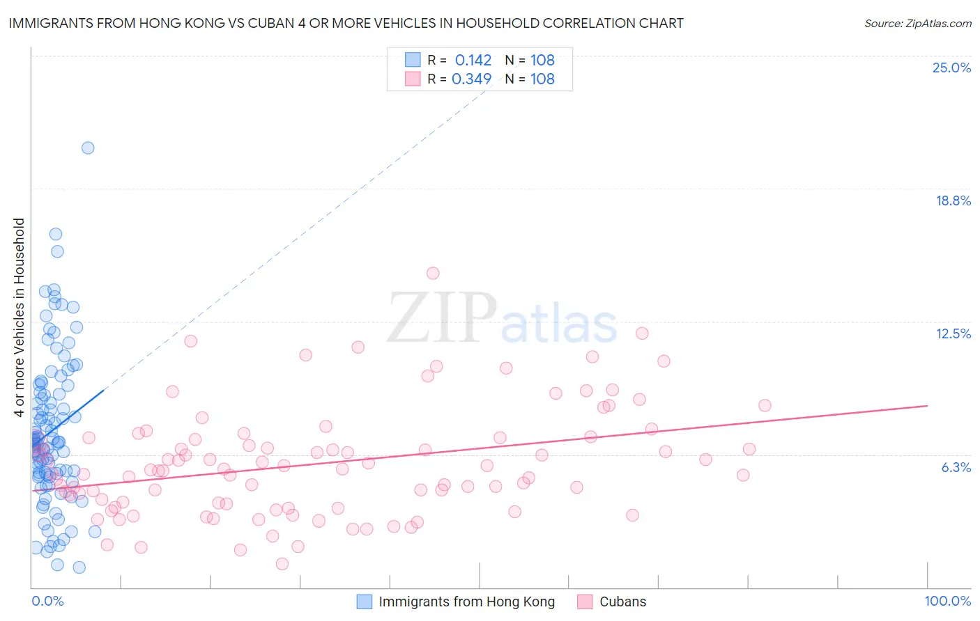 Immigrants from Hong Kong vs Cuban 4 or more Vehicles in Household