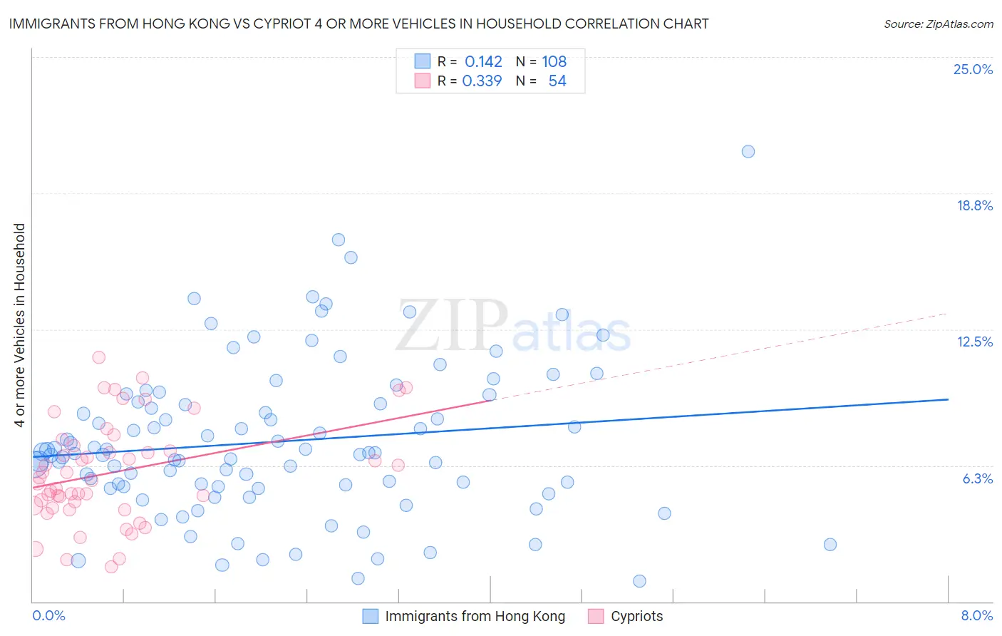 Immigrants from Hong Kong vs Cypriot 4 or more Vehicles in Household