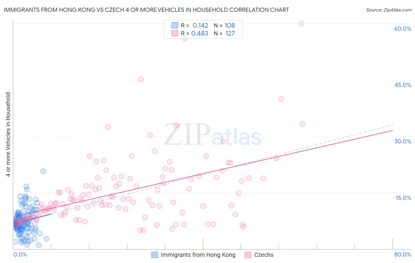 Immigrants from Hong Kong vs Czech 4 or more Vehicles in Household