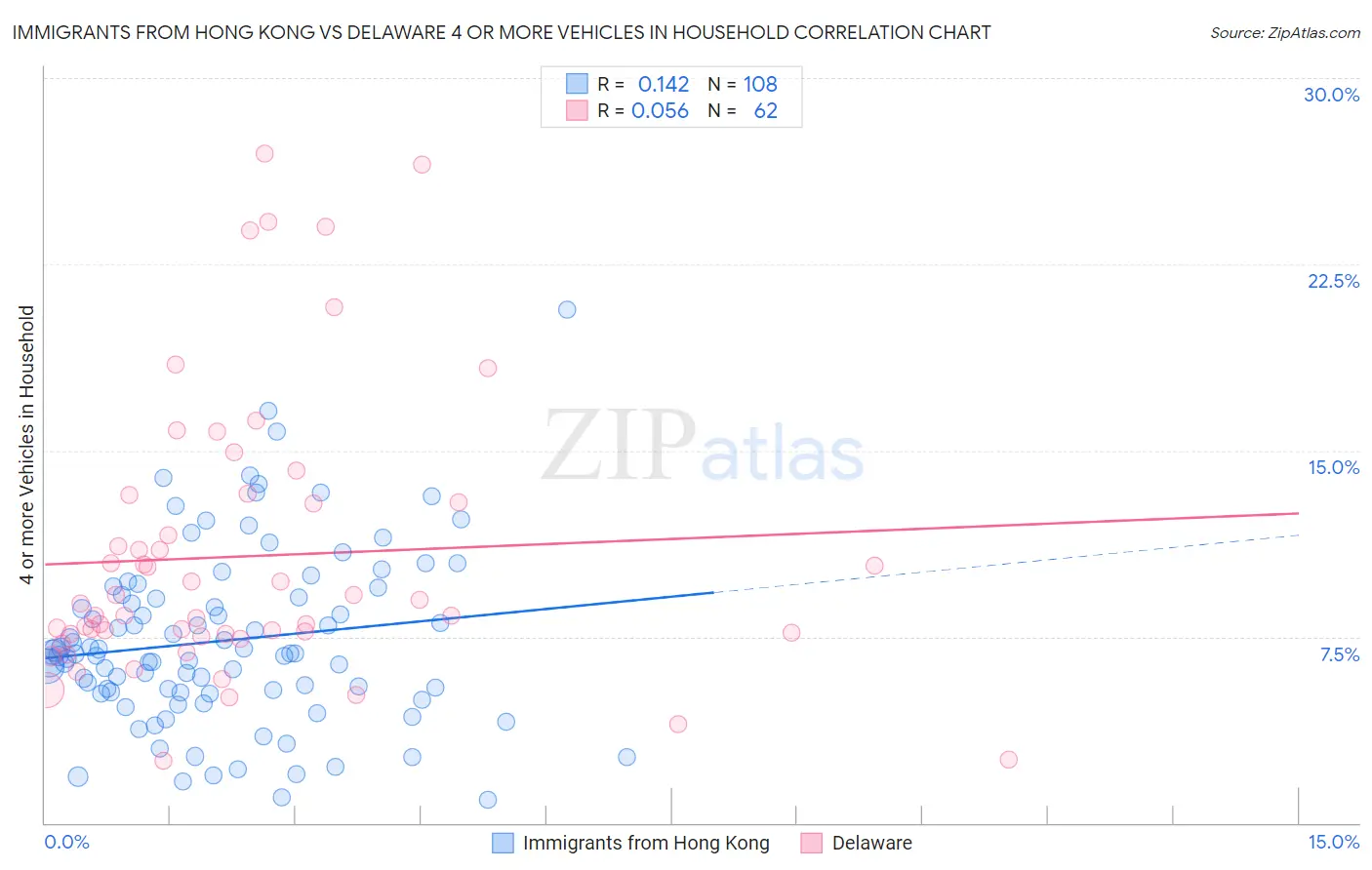 Immigrants from Hong Kong vs Delaware 4 or more Vehicles in Household