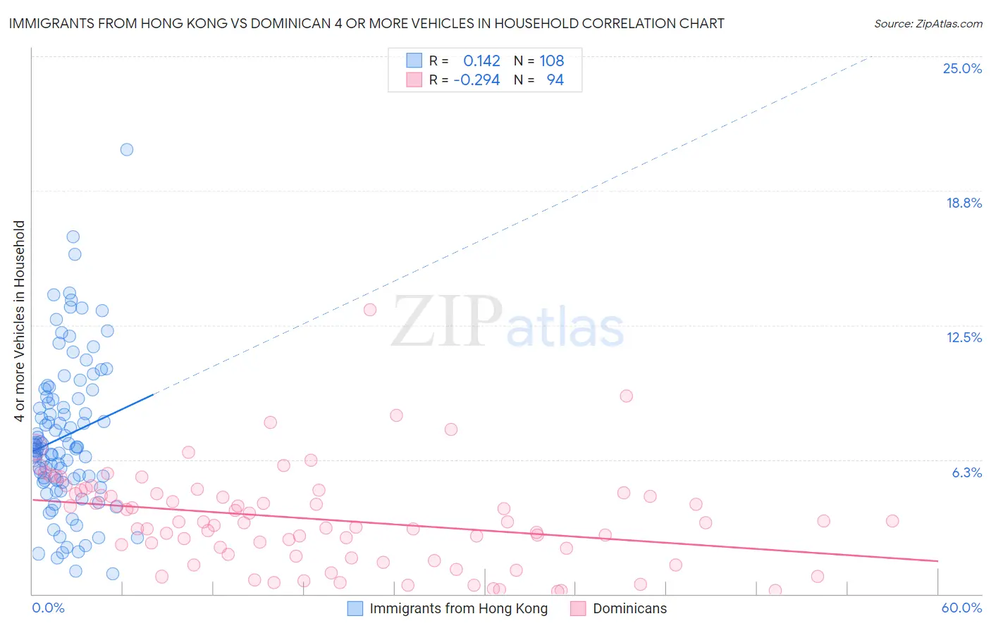 Immigrants from Hong Kong vs Dominican 4 or more Vehicles in Household