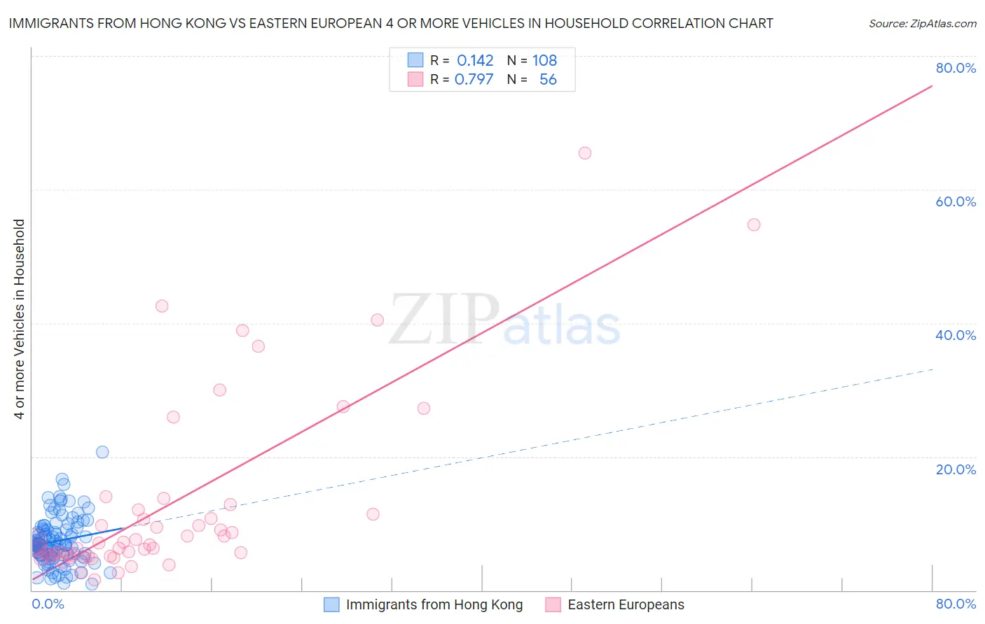 Immigrants from Hong Kong vs Eastern European 4 or more Vehicles in Household