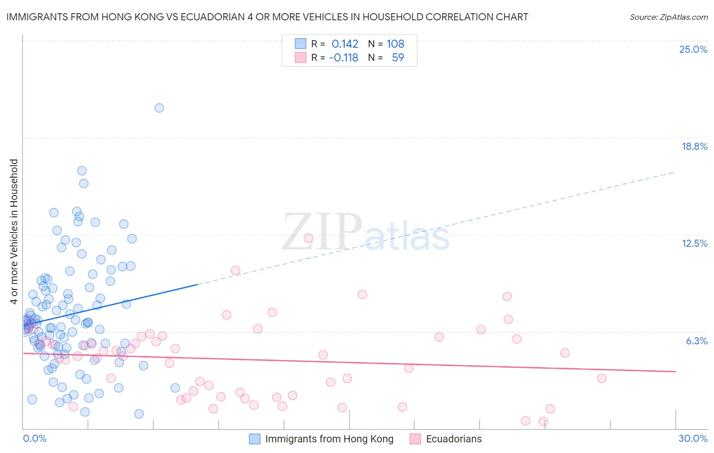 Immigrants from Hong Kong vs Ecuadorian 4 or more Vehicles in Household