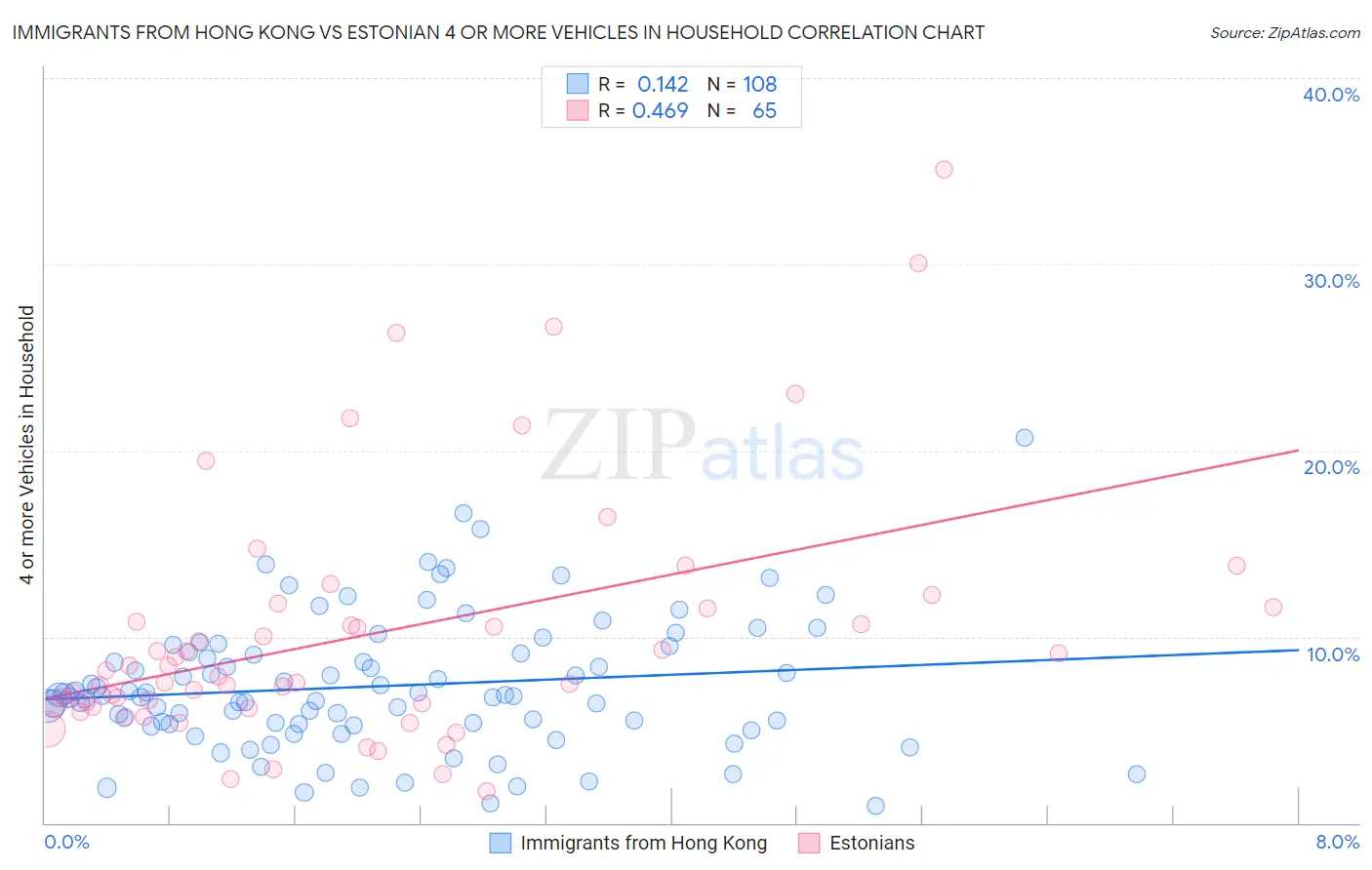 Immigrants from Hong Kong vs Estonian 4 or more Vehicles in Household