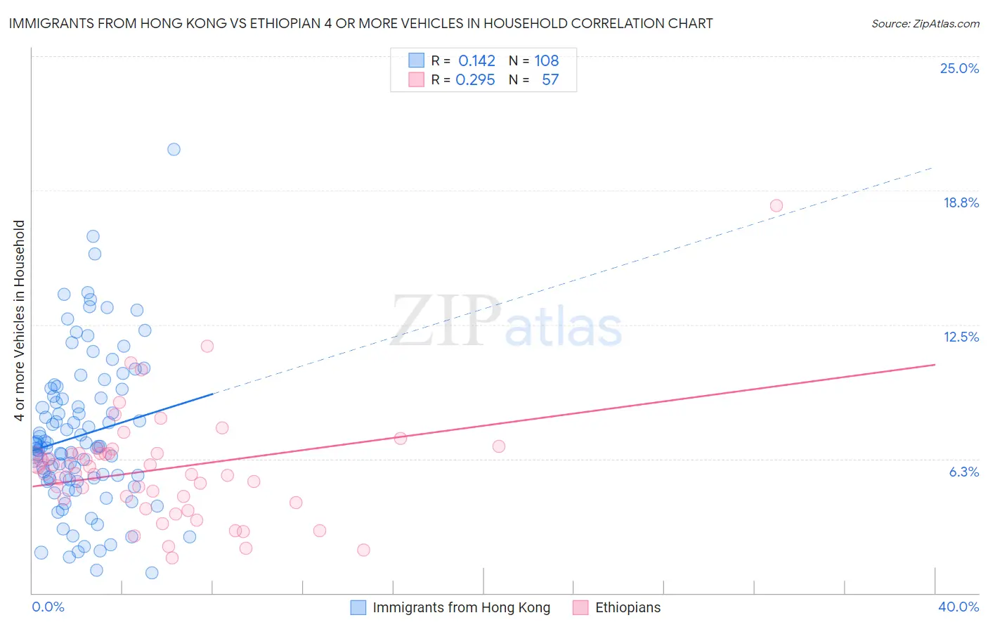 Immigrants from Hong Kong vs Ethiopian 4 or more Vehicles in Household