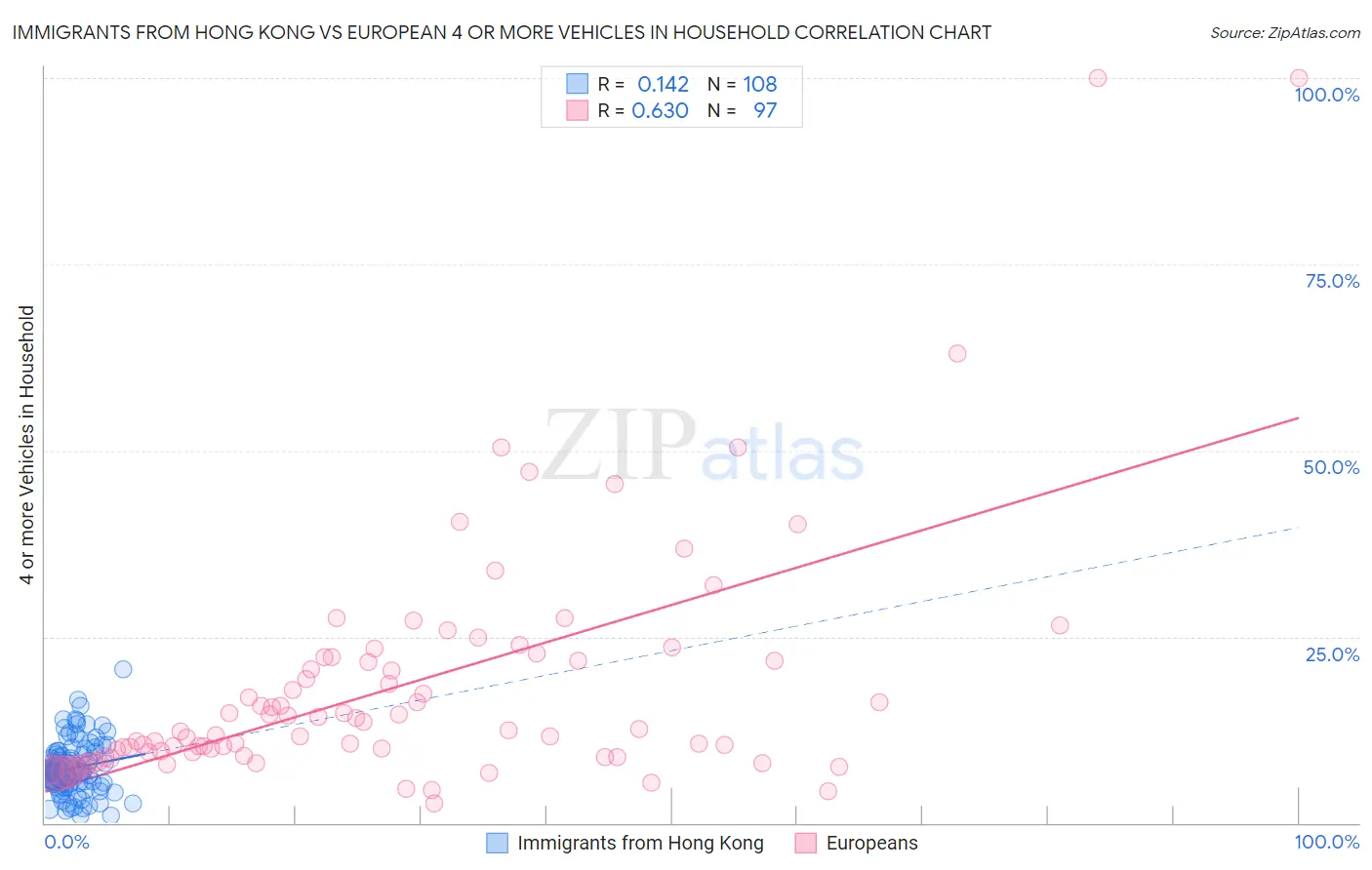 Immigrants from Hong Kong vs European 4 or more Vehicles in Household