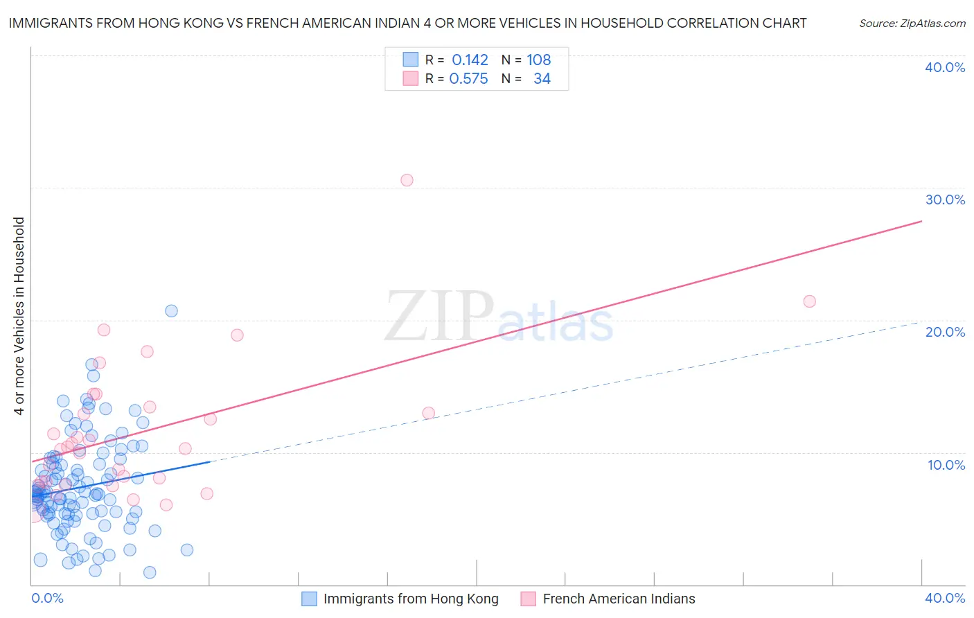 Immigrants from Hong Kong vs French American Indian 4 or more Vehicles in Household