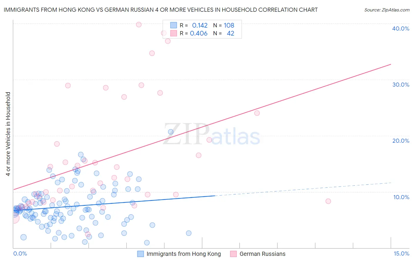 Immigrants from Hong Kong vs German Russian 4 or more Vehicles in Household