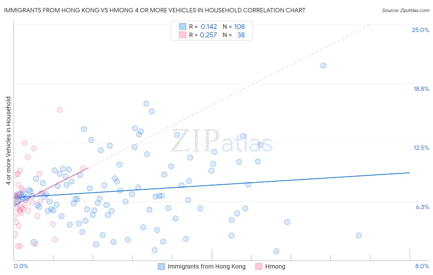 Immigrants from Hong Kong vs Hmong 4 or more Vehicles in Household