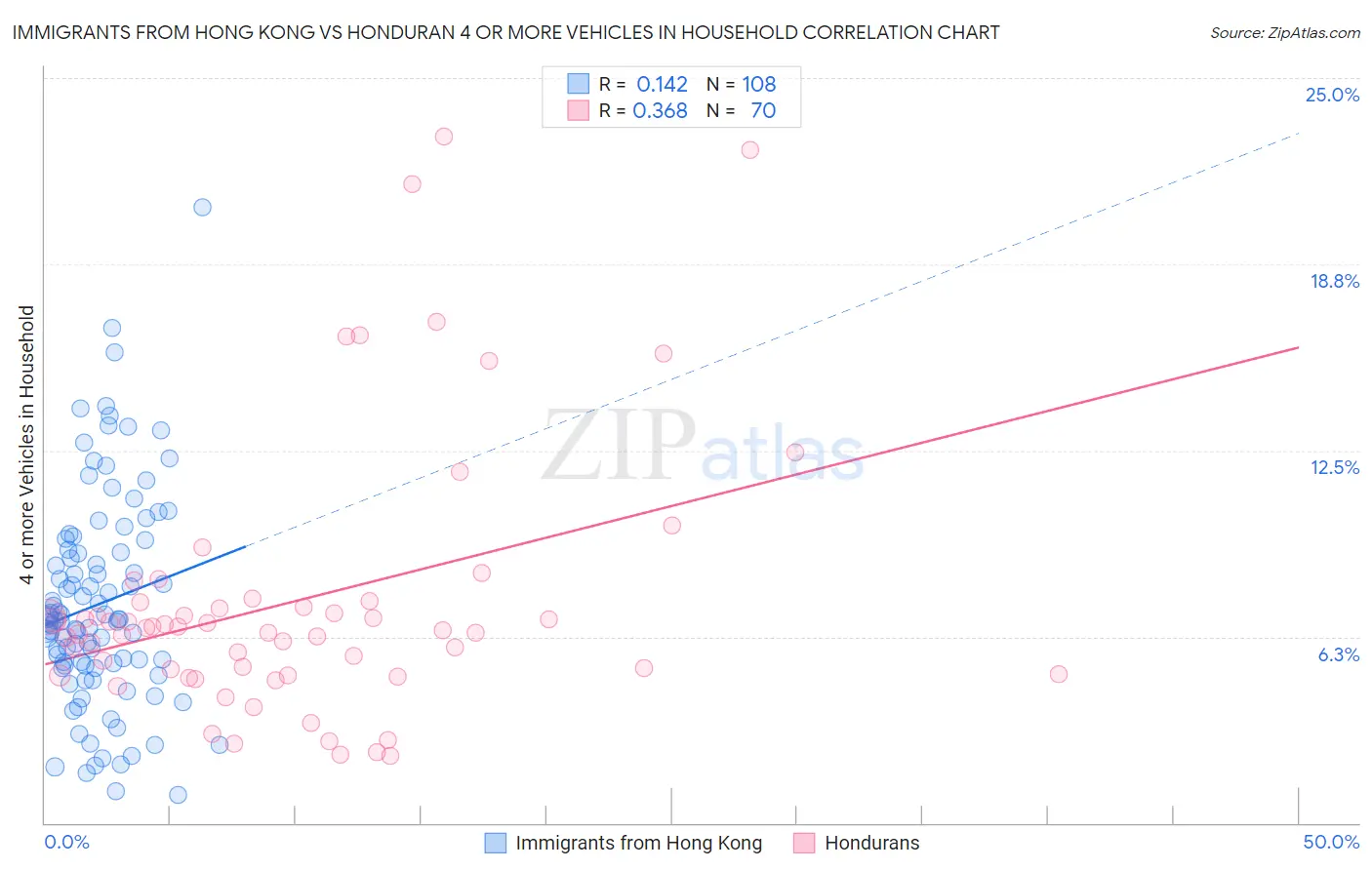 Immigrants from Hong Kong vs Honduran 4 or more Vehicles in Household