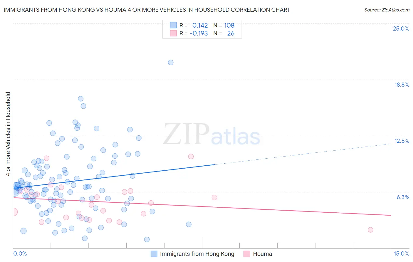 Immigrants from Hong Kong vs Houma 4 or more Vehicles in Household