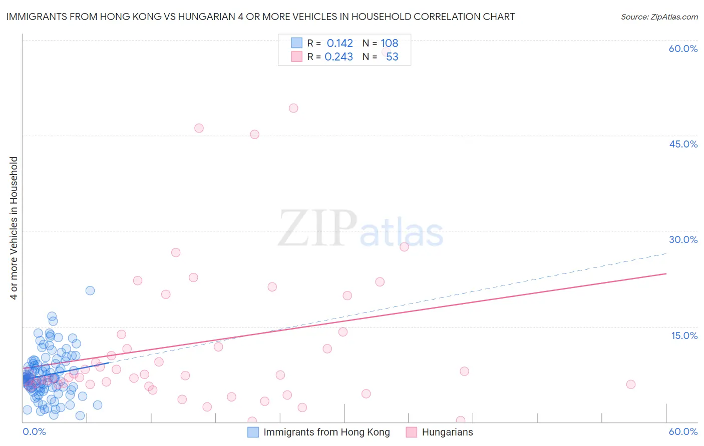 Immigrants from Hong Kong vs Hungarian 4 or more Vehicles in Household