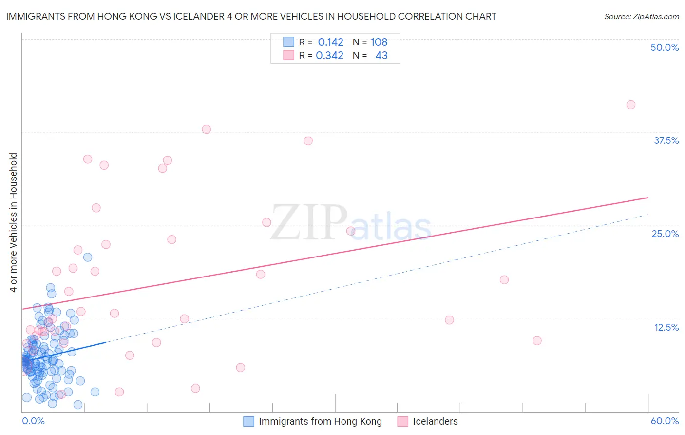 Immigrants from Hong Kong vs Icelander 4 or more Vehicles in Household